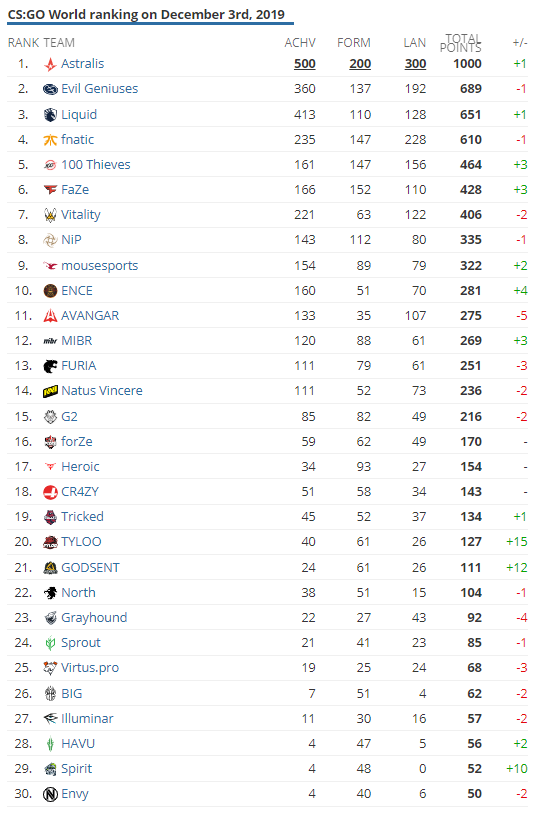  国际篮联排名更新，美国队稳居世界第一